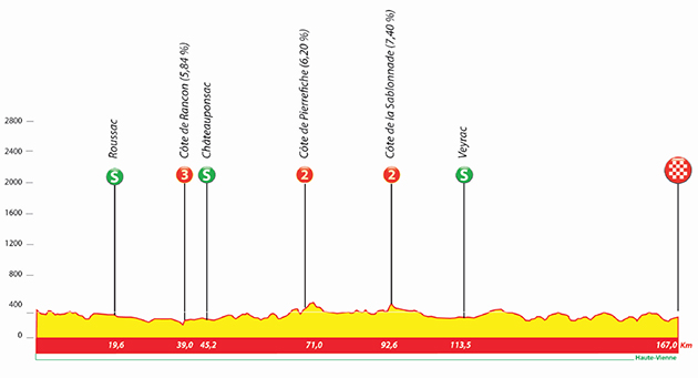 Tour du Limousin stage 4 profile